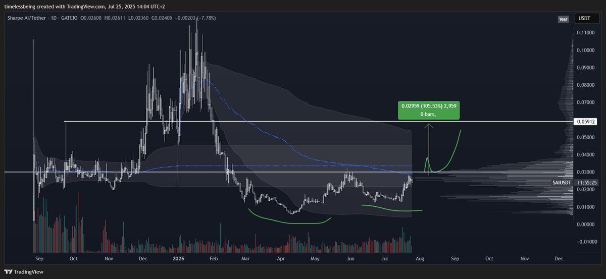 No doubt some alts have been hit hard but the structure being put in on some of them have such great risk-reward profiles. I’m punting on $SAI at these levels as we reclaim yearly value and momentum picks up.

Hovering below the yearly VWAP and actually showing relative strength