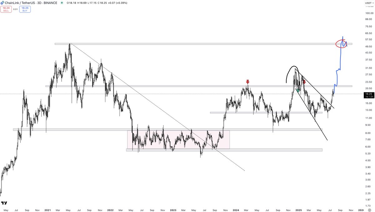 PartTimeCharts's tweet image. $LINK
Expecting this to be one of the biggest gainers in this short window of alt strength.