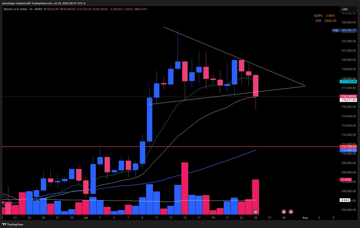 anandragn's tweet image. $GLXY is out here ripping and stirring up some mayhem offloading a chunk of $BTC to fund their capital-intensive AI infrastructure operations, or maybe stacking more $ETH that would inject more liquidity into cryptos in general?
Just this morning, Galaxy Digital sold a sizable…