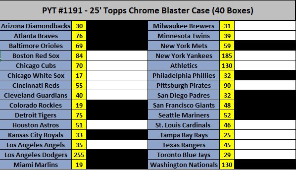 🚨HOT CASE BREAK🚨
⚾️PYT#1191- 
25’ Topps Chrome Blaster 
Sealed case (40 boxes)
#thehobby 
<a href="/HobbyUnlimited/">Hobby Man</a>