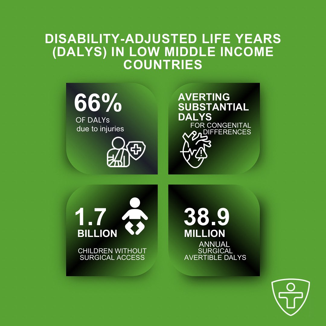 66% of disability-adjusted life years (DALYs) in low- and middle-income countries are caused by preventable injuries, while 1.7 billion children still lack access to surgical care.
Swisscross is committed to closing the gap &amp; restoring futures through humanitarian surgery. 🏥