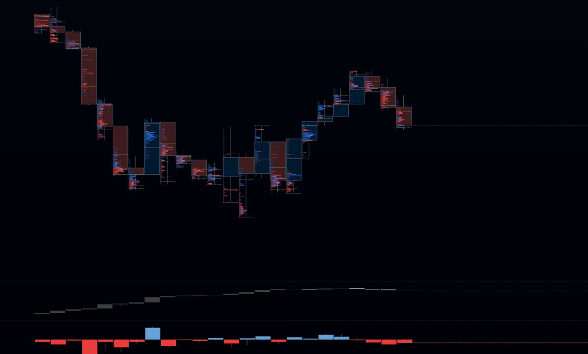 To me this looks like late shorts are trying to push an agenda here

I personally think this is a demand zone

Would be looking to long any swipes of these lows around Cash open

Look for heavy selling/chasing and signs of a b shape distribution in the making to lean on 

#BTC