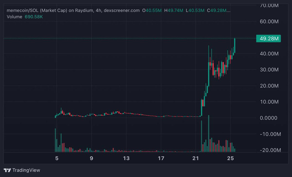 #MEMECOIN new ATH bros 

$2M —> $50M 

$500M waiting room 🤝