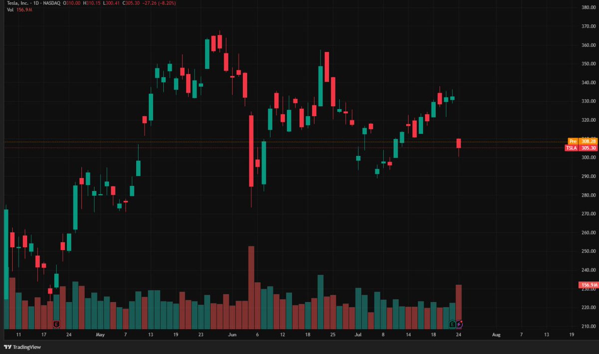 📊Pre Market Strategy
$TSLA closed –10% 
$QQQ closed 565,tech momentum cooling
Fresh flows into healthcare/biotech: $LLY, $REGN, $VRTX showing steady upside
📌Today’s Game Plan:
$TSLA below 300,next key support at 295,avoid dip buying for now
🎯Watchlist: $NVO, $REGN, $CVS #stock