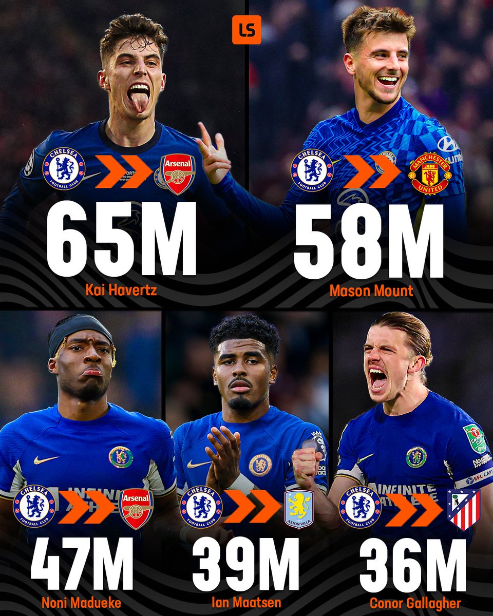 Chelsea_NGR's tweet image. Challenging for big titles and making cool money💰 in the process
Chelsea have always been good at turning a profit 🔵💰
They've made almost £250M from these player sales alone 👏🤑