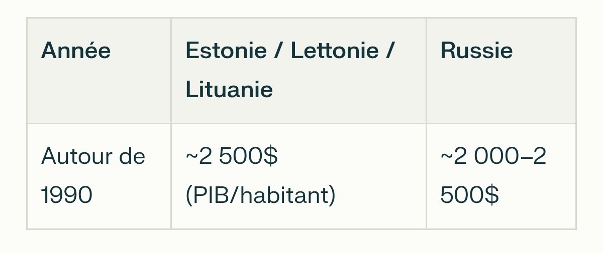 Eric_Lecomte_'s tweet image. 🤡 La représentante du ministère russe des Affaires étrangères, Zakharova, estime que les pays baltes se sont appauvris après l'effondrement de l'URSS et sont devenus es « arrière-cours » de l'Europe.
Le deuxième tableau montre le PIB du temps de l'URSS
#Russie #Ukraine