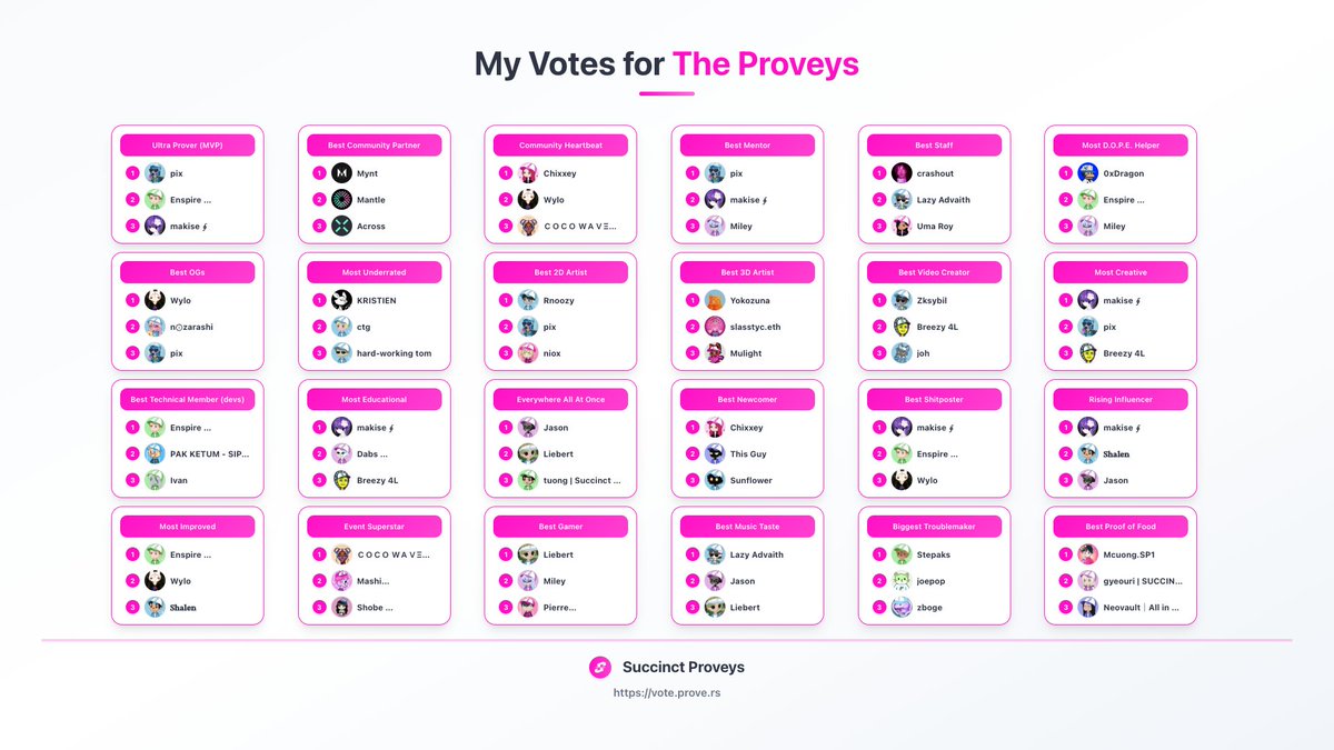 My votes for the top tier Proveys

Don't forget to support your favorite <a href="/SuccinctLabs/">Succinct</a> community members! vote.prove.rs