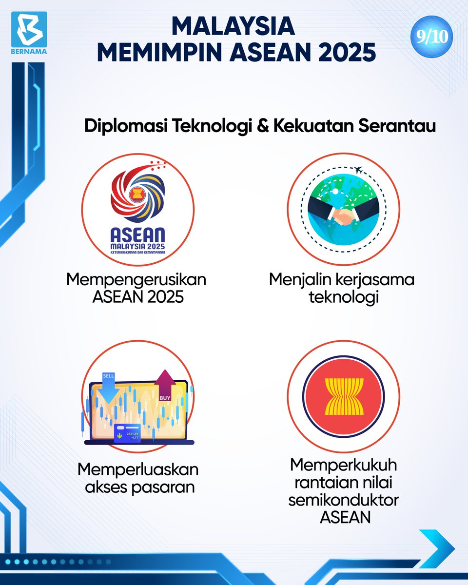 bernamadotcom's tweet photo. @anwaribrahim @MITIMalaysia [9/10] MALAYSIA MEMIMPIN ASEAN 2025

#SemiconductorMY #NSS2025 #MalaysiaTech #DigitalMalaysia #ASEMIS #PMAnwar #Fortune500MY #InfografikBernama #BernamaTerangkan @anwaribrahim @MITIMalaysia https://t.co/cHM6NUmT82