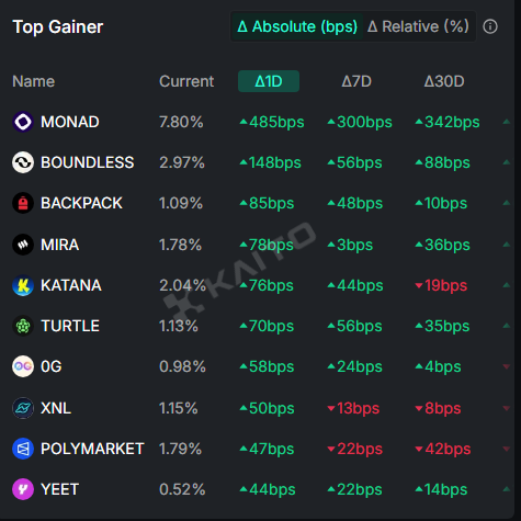 💚<a href="/KaitoAI/">Kaito AI 🌊</a> Overview (24H)
⚔️Post-TGE Arena (We need this <a href="/Punk9277/">Yu Hu 🌊</a>)
- <a href="/berachain/">Berachain Foundation 🐻⛓</a> 1st Place
🔥 Pre-TGE Arena (Top Gainer Projects) (24H)
- <a href="/monad/">Monad</a> 
- <a href="/boundless_xyz/">Boundless</a> 
- <a href="/Backpack/">Backpack 🎒</a> 
- <a href="/miranetwork/"></a> 
- <a href="/katana/">katana ⚔️</a> 
- <a href="/turtledotxyz/">Turtle</a> 
- <a href="/0G_labs/">0G Labs (Home of Infinite AI)</a> 
- <a href="/Novastro_xyz/">Novastro 2.0 🔜</a> 
- <a href="/Polymarket/">Polymarket</a> 
- <a href="/yeet/">YEET</a>