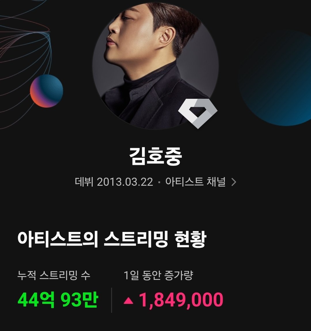 굳건한 믿음과 사랑으로
테너 김호중 과 함께 걷는
리스너들의 감상이
멜론 스트리밍 44억을 넘어서고있다
#김호중 #KIMHOJOONG #TVAROTTI #김호중노래
#김호중_싱어송라이터
#김호중_멜론_누적스트리밍_44억
#김호중_세상 #김호중공식팬카페_트바로티