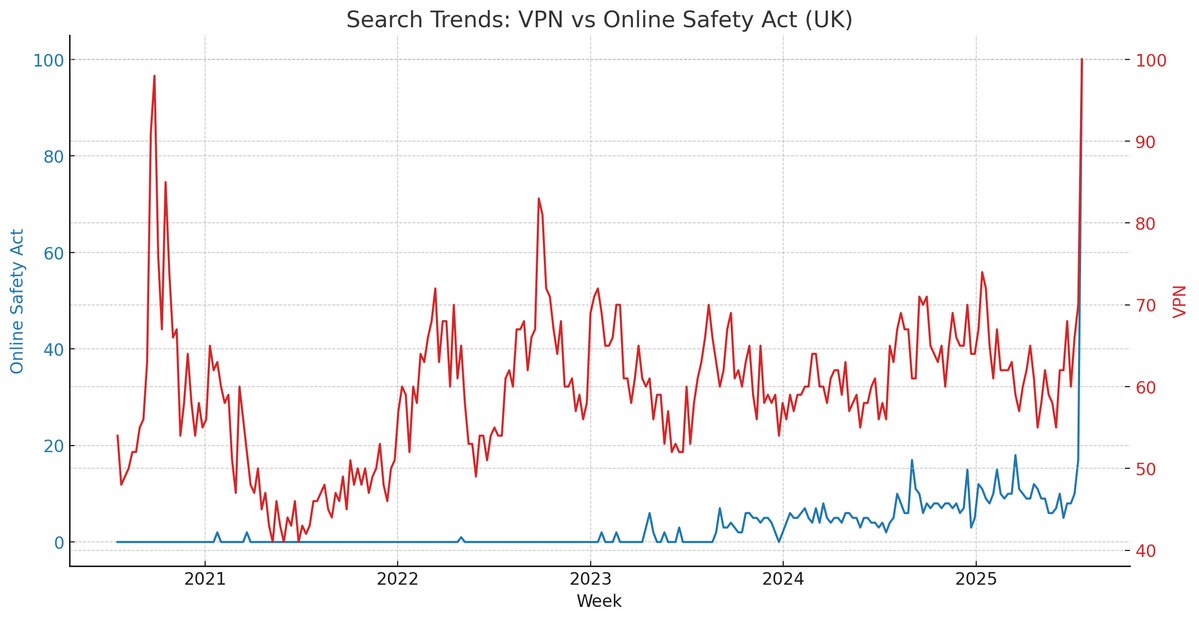 M_feeney's tweet image. British Google search data for "vpn" and "online safety act" over the past five years.
Did something happen last night? 🤔