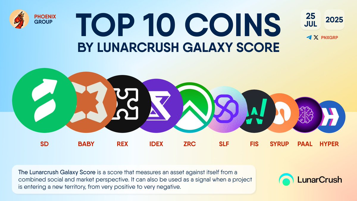 pnxgrp's tweet image. TOP 10 COINS BY LUNARCRUSH GALAXY SCORE
$SD $BABY $REX $IDEX $ZRC $SLF $FIS $SYRUP $PAAL $HYPER