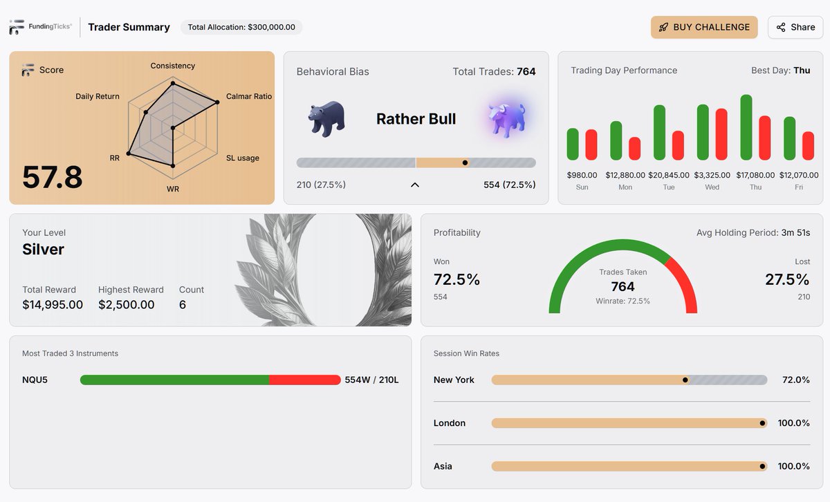 Patrick Wieland (@wielandtrades) on Twitter photo New <a href="/fundingticks/">FundingTicks</a> Dashboard is looking FIRE!
35% off with code PW is back as well. Getting close to my next Payout lets goooo New <a href="/fundingticks/">FundingTicks</a> Dashboard is looking FIRE!
35% off with code PW is back as well. Getting close to my next Payout lets goooo