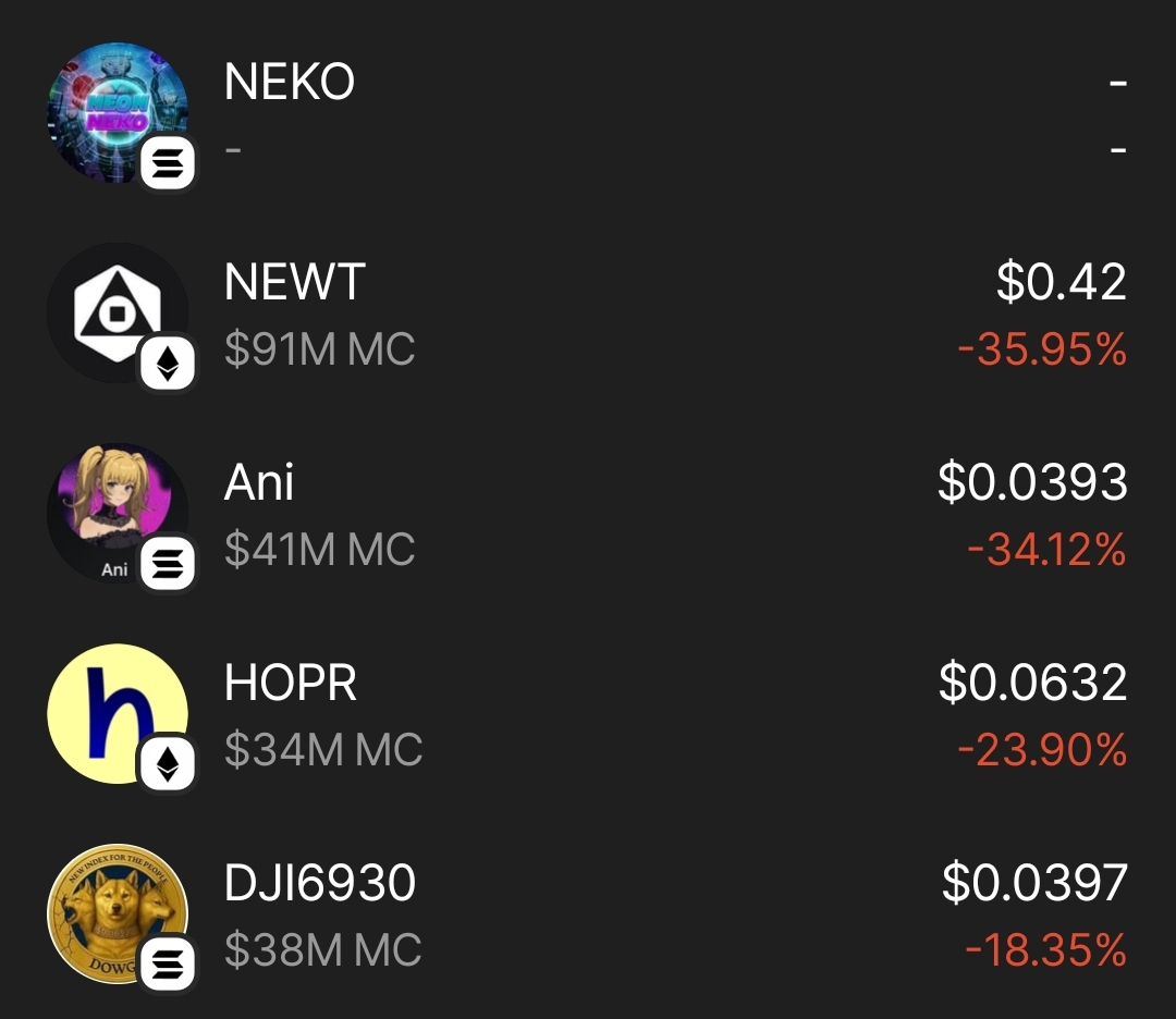 factbrah's tweet image. Top 5 losers on phantom wallet today.
1. $NEKO
2. $NEWT
3. $ANI
4. $HOPR
5. $DJI6930
Are you going for the dip or are you passing it to your neighbor 👀