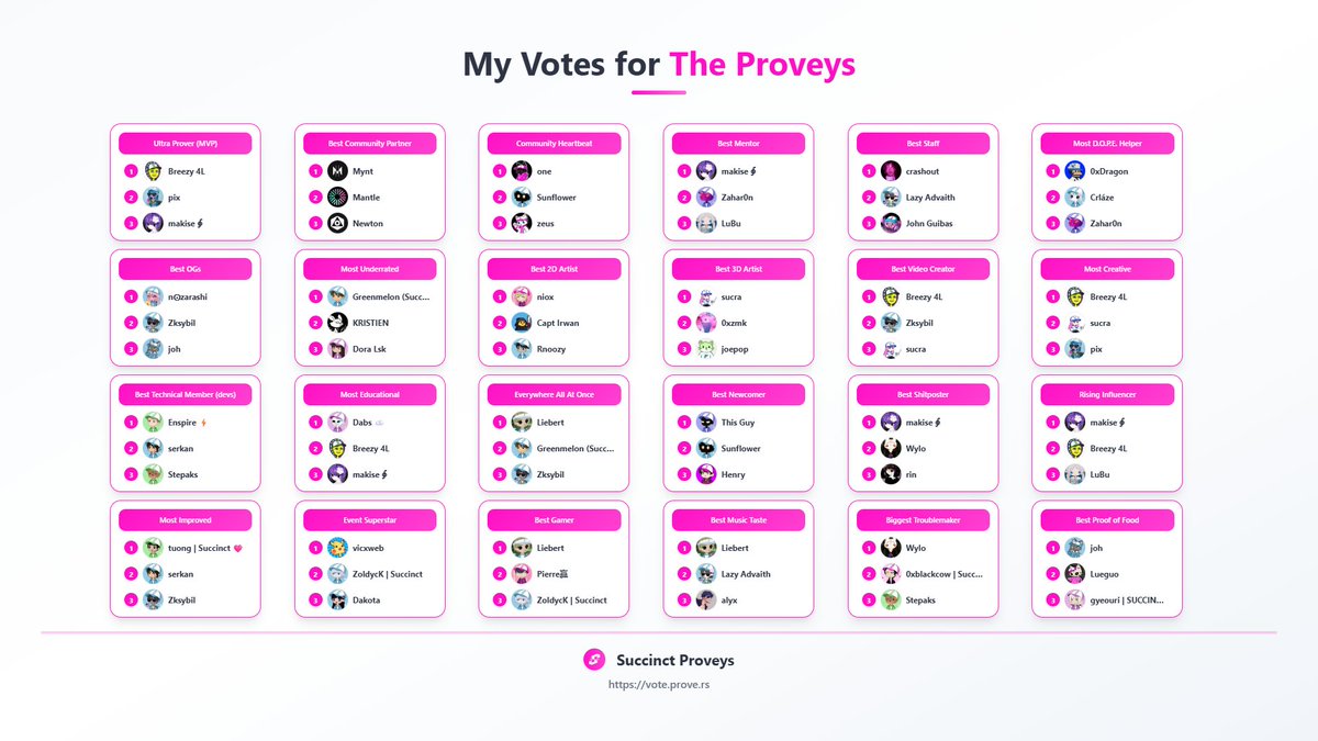 My votes for the Succinct Proveys are in! 🏆 Congrats to all the amazing nominees.

<a href="/0xLiebert711/">Liebert</a> <a href="/dablqs/">Dabs ☁️</a> <a href="/yap00012/">n⨀zarashi</a> <a href="/halcyonserenads/">Pierre赢</a> <a href="/Rnoozy/">Rnoozy</a> <a href="/Irwantomoon/">Capt Irwan</a> <a href="/bjdrst/">Greenmelon (Succinct)</a> <a href="/Niox_eth/">niox</a> <a href="/szeto0040/">0xDragon</a> 

Don't forget to support your favorite <a href="/SuccinctLabs/">Succinct</a> community members! vote.prove.rs