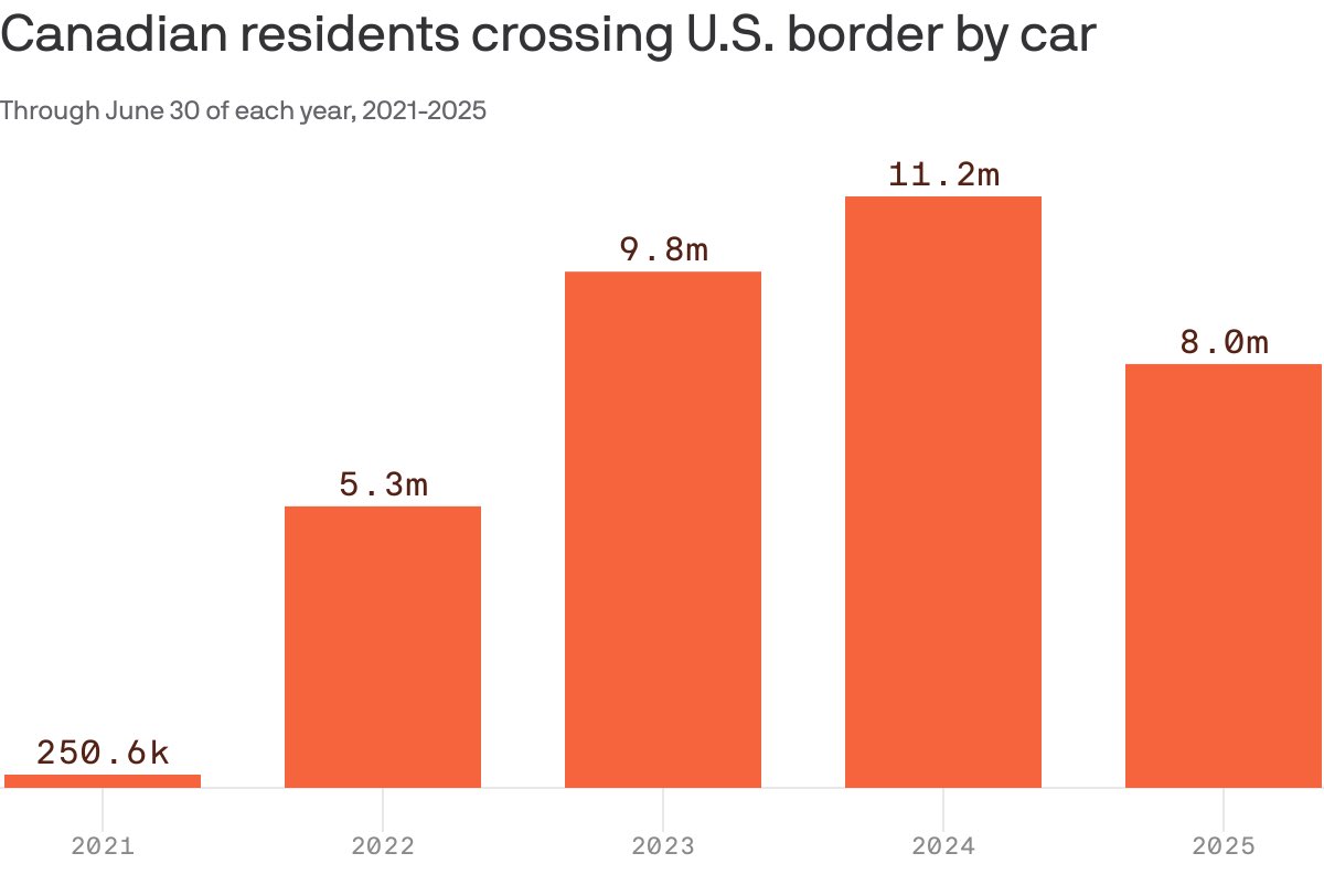 DavidDTawil's tweet image. #Canada travel to the U.S.