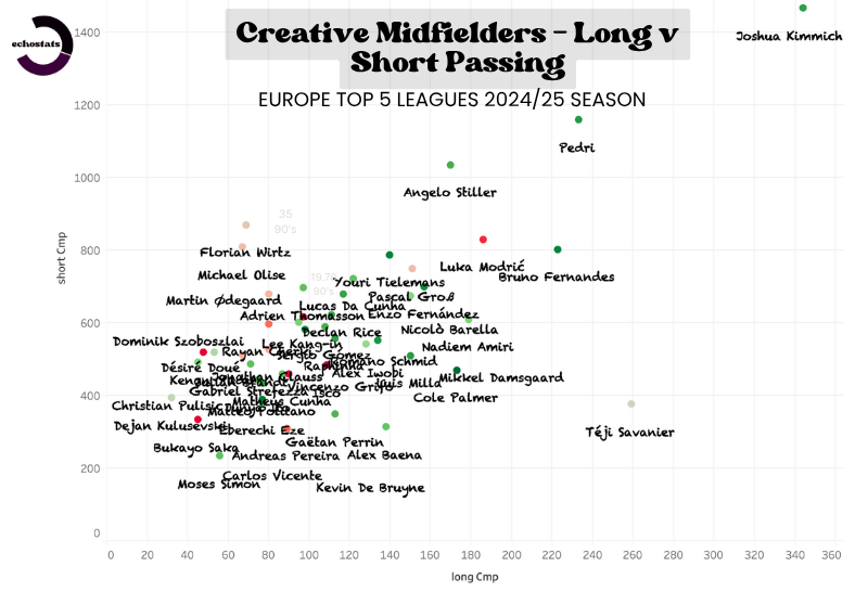 echo9stats's tweet image. Long v Short passing creators - what style does your best midfield creator create via