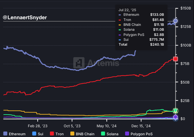 LennaertSnyder's tweet image. $ETH stablecoin supply reached $133,000,000,000.
Ethereum is dominating and preparing for massive institutional scale. 🚀