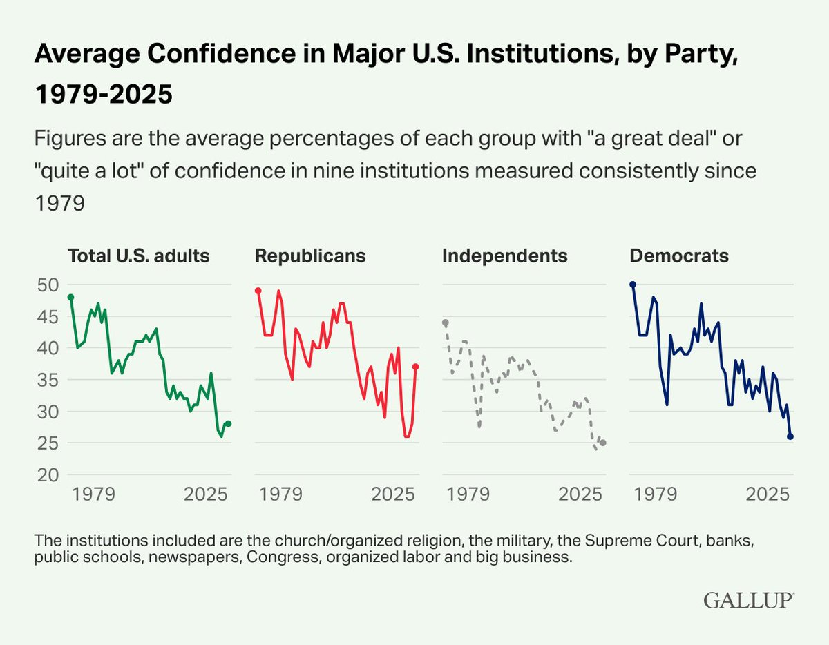 Confidence in major U.S. institutions has been trending down.