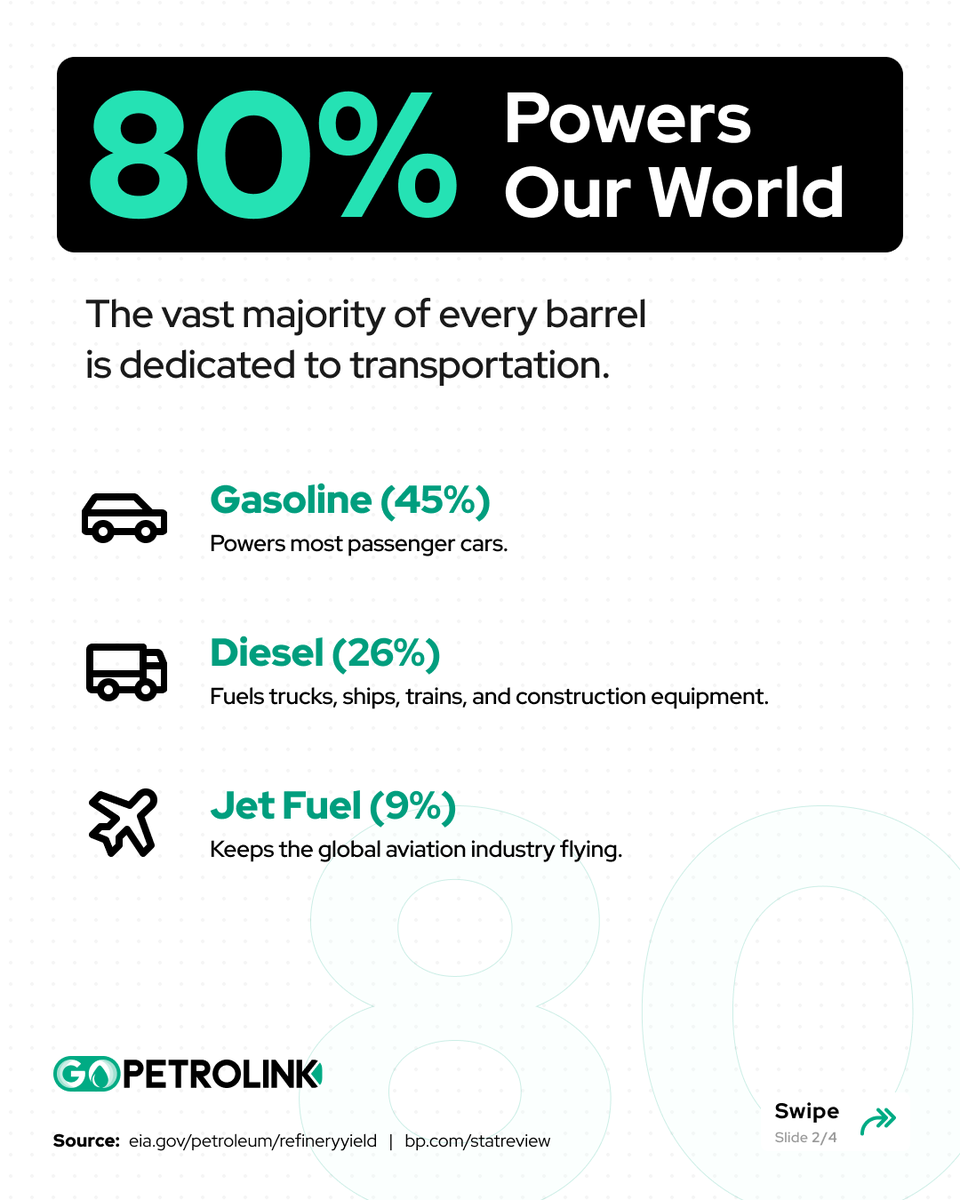 GoPetroLink's tweet photo. One barrel of crude oil = 42 gallons. But it’s not all gasoline.

Swipe to crack open a single barrel and see the surprising split → from the fuel that powers our cars and planes to the building blocks for sneakers, medicine, and even the fertilizer that helps grow our food.

What product surprised you the most? Let us know in the comments! 👇

#OilAndGas #Energy #CrudeOil #Refinery #Petrochemicals #Gasoline #Diesel #HowItWorks #EnergyLiteracy #DidYouKnow #ScienceFacts #SupplyChain