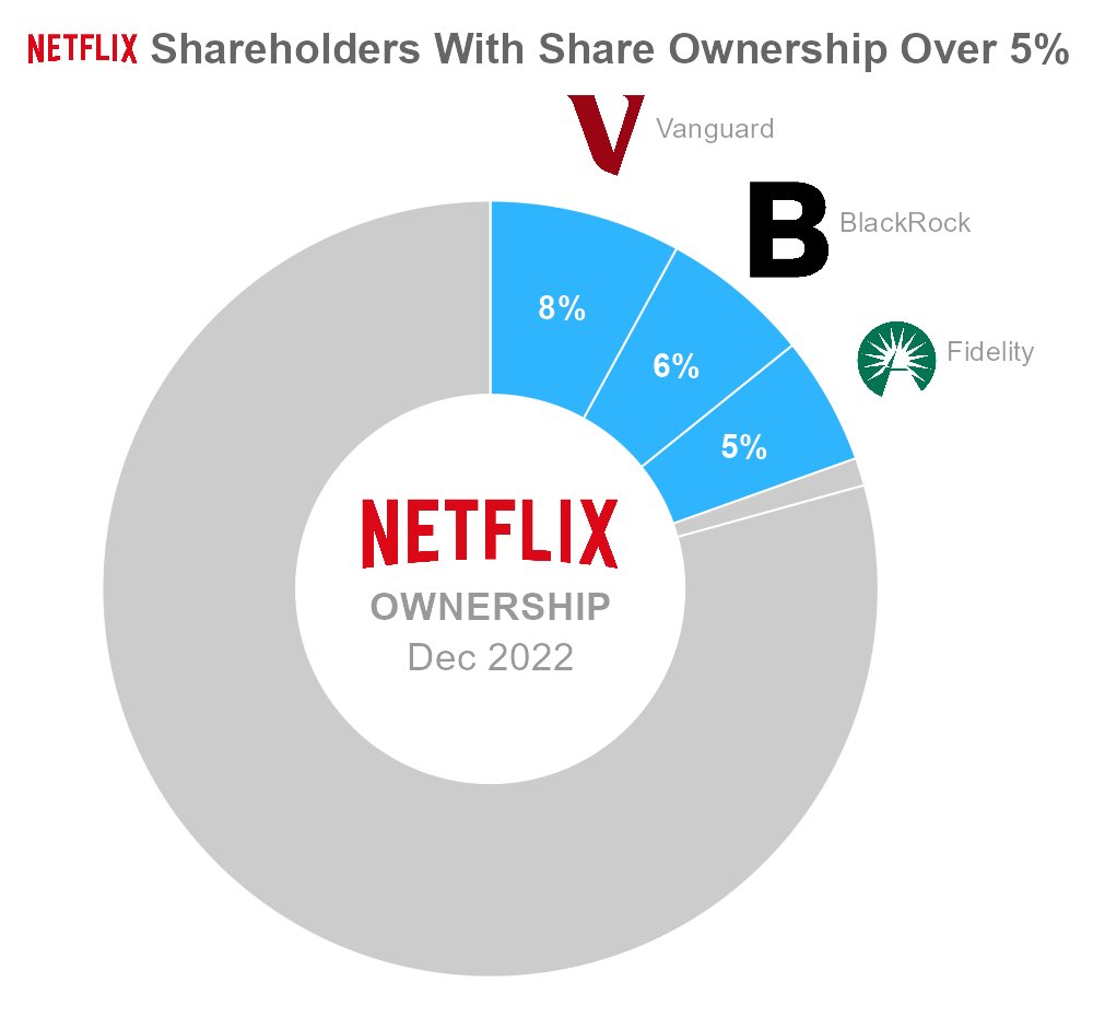 Le savais-tu❓

Seules 3 entreprises détiennent +5% en tant qu’actionnaire de Netflix 📹

🗻 I Fidelity $FFIDX [5%]
🪙 I Vanguard $VTI [8%]
🏛️ I BlackRock $BLK [6%]

Es-tu actionnaire de l’une d’entre elles❔