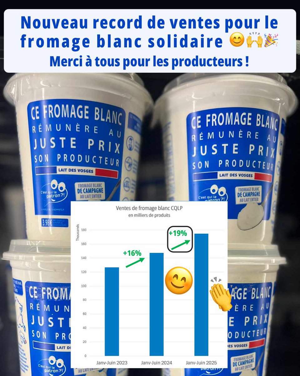 Nouveau record pour le fromage blanc au mois de juin, et beaucoup de sourires du côté des producteurs de lait à l’autre bout. Merci à tous ! 👏 #SoutienAuxProducteurs 
  
C’est la première fois qu’autant de pots sont vendus en un mois (+ de 35 000) 🙌 
 Et depuis le début de