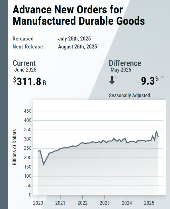 uscensusbureau's tweet image. New orders for manufactured #DurableGoods in June, down two of the last three months, decreased $32.1 billion or 9.3% to $311.8 billion.

census.gov/manufacturing/…

#CensusEconData #Manufacturing