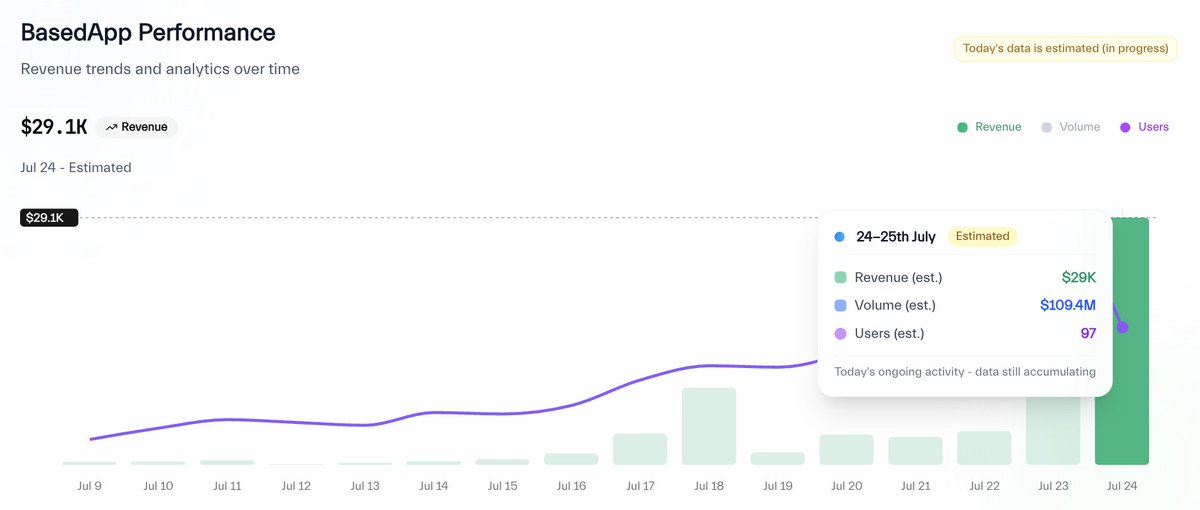 0xBroze's tweet image. HL builder code interfaces slowly coming to dominate mobile trading
Will be interesting to see how userbases end up differing among HL-native builder code apps like @pvp_dot_trade, @liquidperps, @DexariDotCom, @basedappHQ, @MercuryappHL and others vs. retail incumbents like…