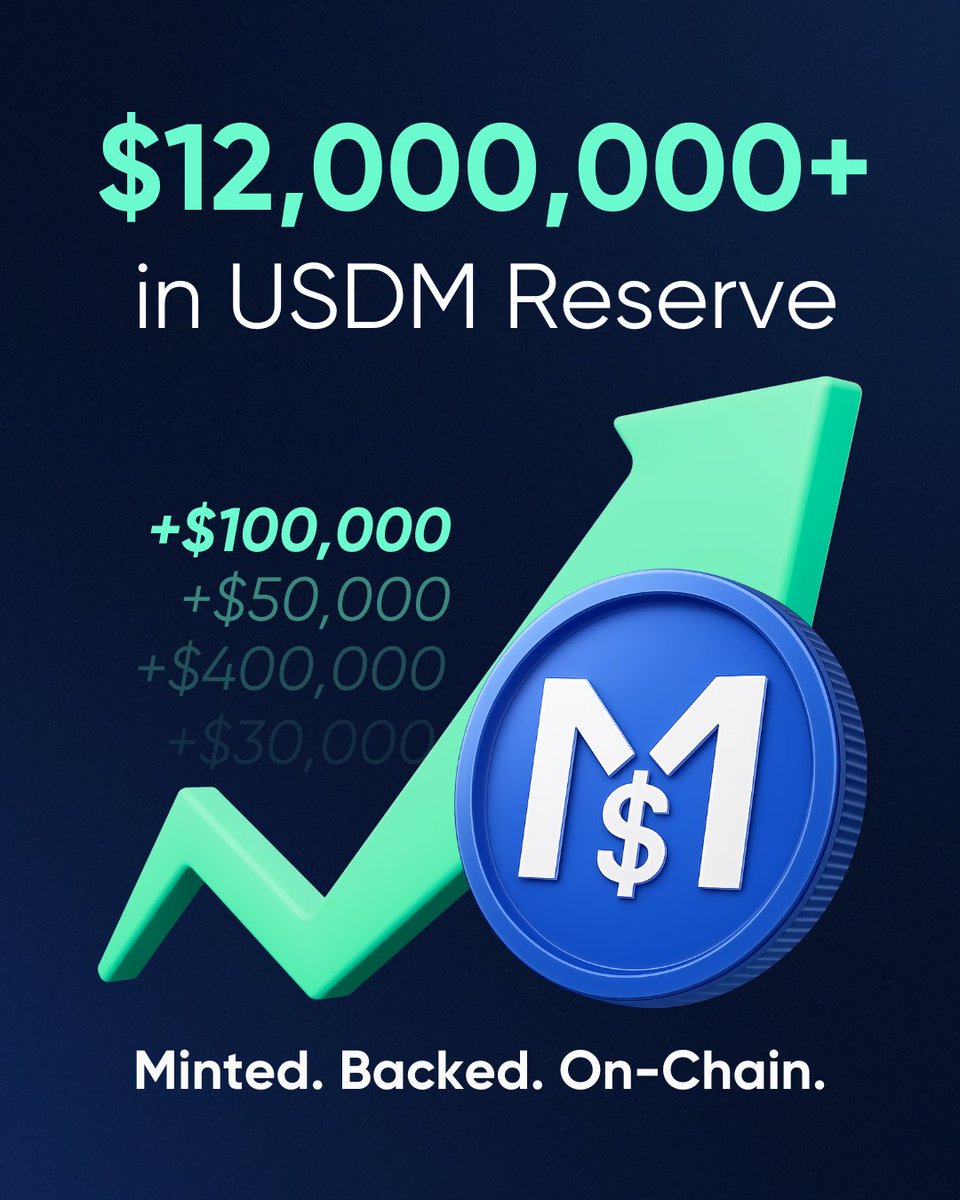 🎉 USDM Hits $12M — Thank You, Cardano! 🎉

We’re thrilled to announce that $USDM has officially surpassed $12 million in circulation. This is a significant milestone on our journey to bring regulated, fiat-backed stablecoin infrastructure to Cardano!

This achievement wouldn’t
