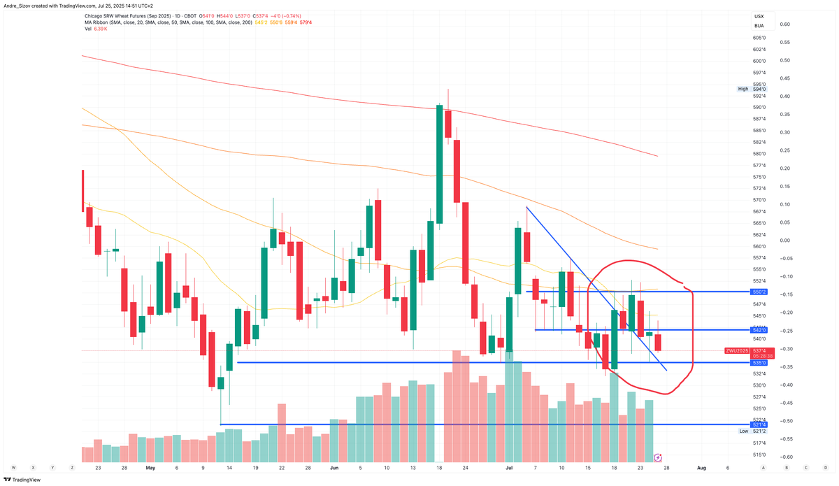 sizov_andre's tweet image. CBOT #wheat chart isn’t looking friendly…
Will the recent support around 535 hold?
Or are we heading back to the contract low of 521?
#oatt #sizovreport