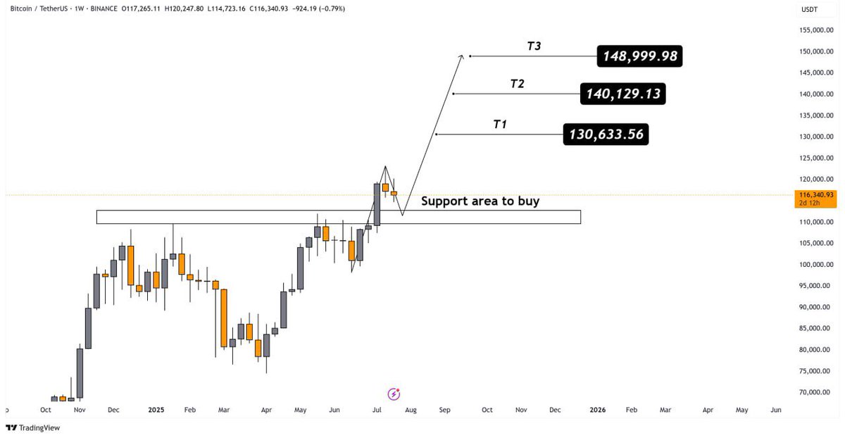 #BTC 

$BTC  is currently pulling back slightly after breaking out above a key resistance zone, which now acts as a support area to buy

Bullish Targets After Retest Confirmation:

T1: $130,630
T2: $140,129
T3: $148,999

#Bitcoin #Crypto