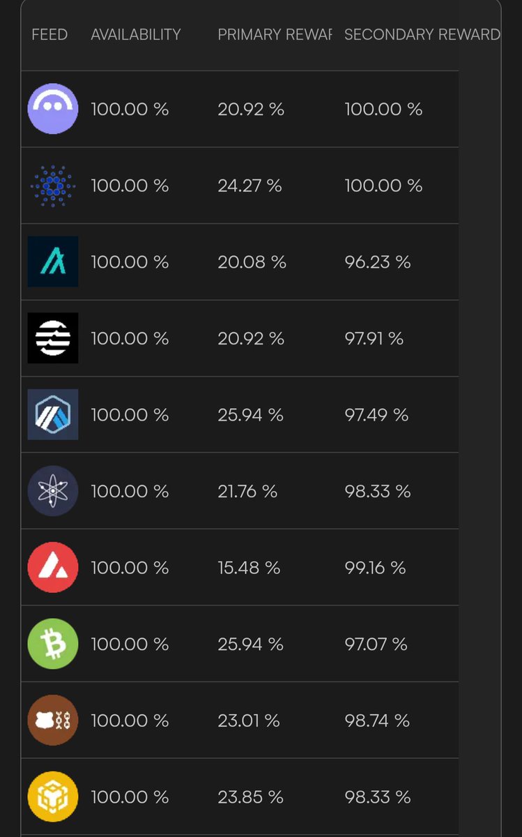 hp_mana_nodes's tweet image. The wait is nearly over.
✅ Anchor feeds
✅ Fast updates
✅ Staking
FDC attestation roll out next epoch
Ftso improvements in the pipeline
Who's ready?
