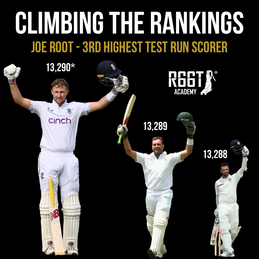TheRootAcademy's tweet image. Joe Root is now the THIRD highest run-scorer in Test cricket 📈👏

🏏 #r66tacademy