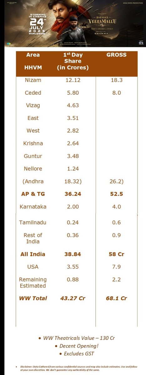 HanuNews's tweet image. సరే ఈ ఒక సారి కి మీరు అనుకున్నట్లే కానిద్దాం.
TDP gate keeper ke Day 1 collection 158 Cr vachinappudu
TDP DCM ki Day 1 collection 68 Cr ye ravatam entayya..
దాదాపు 100 కోట్లు తేడా ఉందయ్యా 🙏
