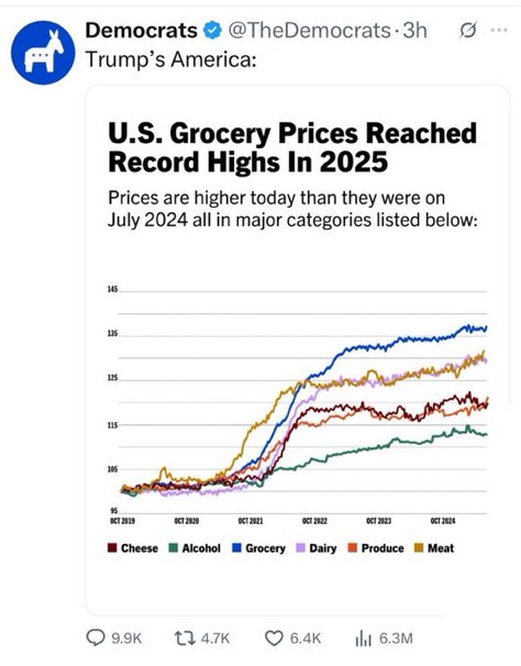 tldrmorgan's tweet image. Amazing how Trump caused prices to skyrocket in 2022… while Biden was president. What an embarrassing self-own.
