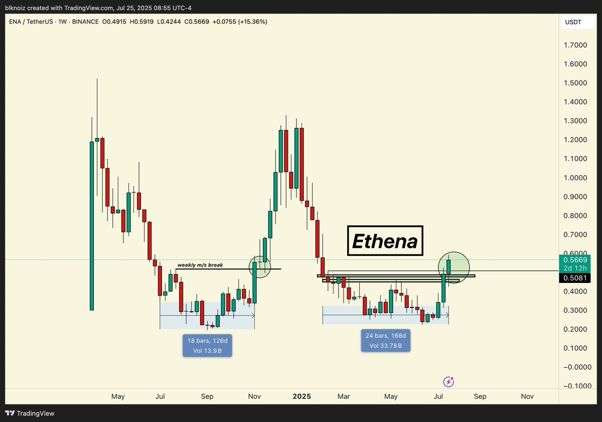 blknoiz06's tweet photo. $ENA chart confirming weekly breakout of multi-month consolidation

tradfi is *just* now waking up to the stablecoin game, now ethena is even more accessible to them + added $260M of buybacks on open market

only stablecoin paying 10%+ yields on billions in AUM https://t.co/7o8sd9or9g