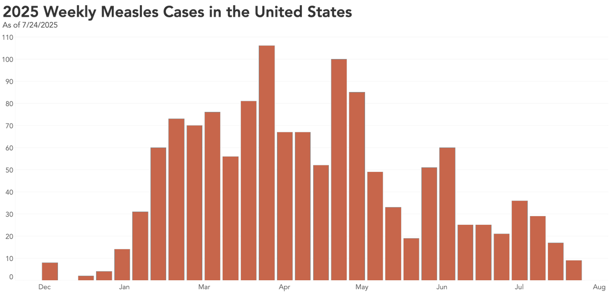 pandemiccenter's tweet image. Our latest issue of #TrackingReport is out now! The newsletter includes in-depth updates on #measles, #chikungunya and more.

📰 If you haven’t subscribed yet, click the link at the top to get future issues straight to your inbox.
mailchi.mp/messages/pande…