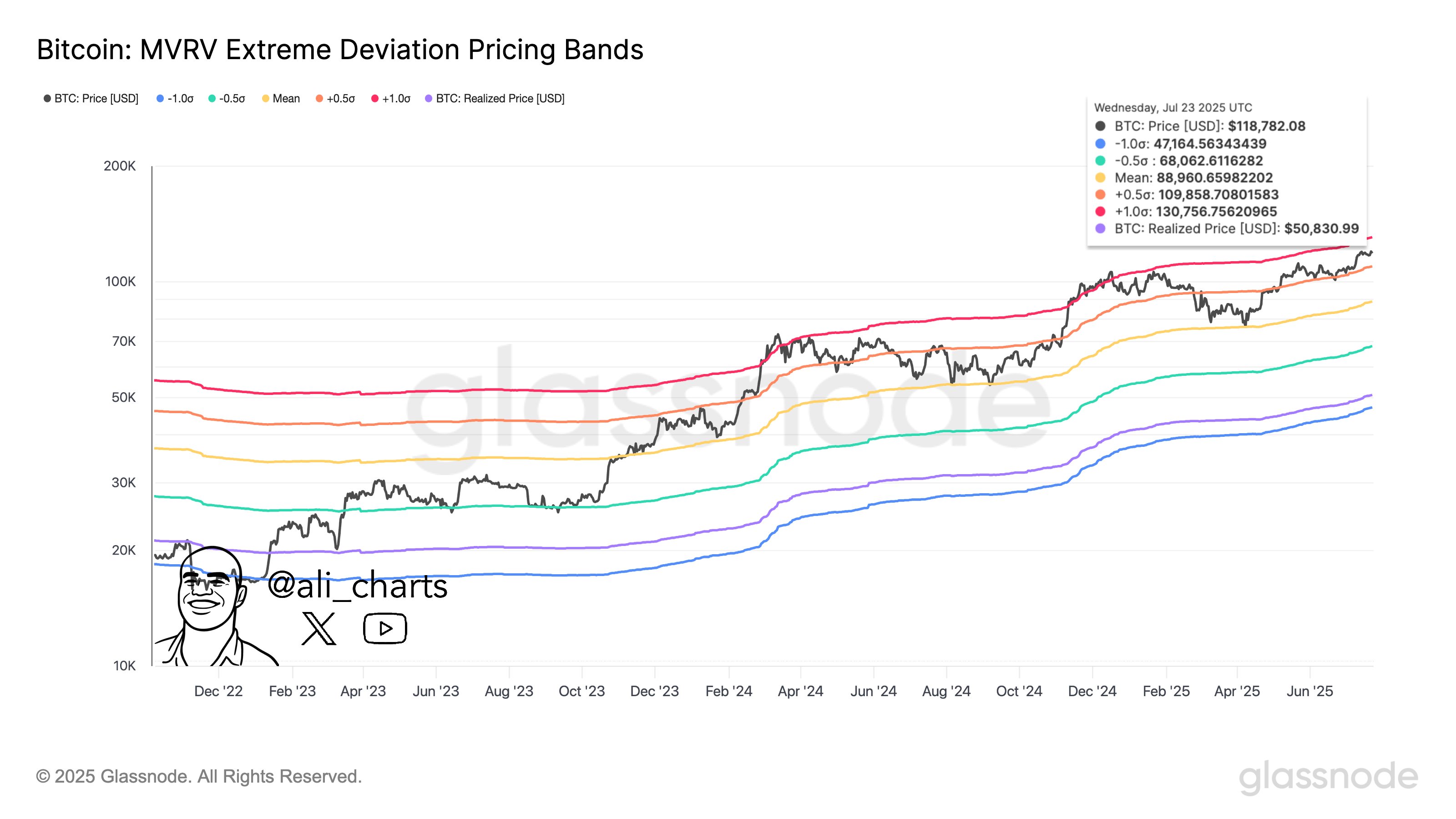 Bitcoin MVRV Pricing Bands Hint At $130K, But Only If This Support Holds