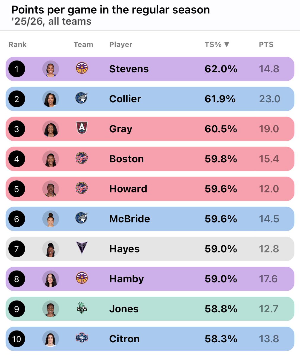 shotcreatordata's tweet image. Leaders - Efficiency (Among Top 50 in PPG)
shotcreator.com/wnba