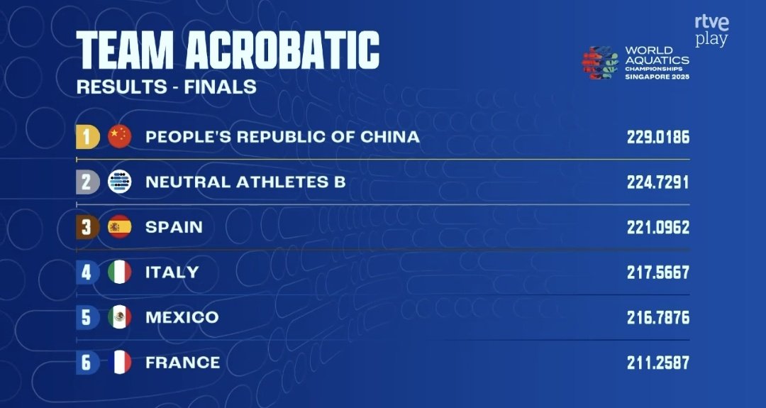 jordi_niro's tweet image. 🇸🇬🇪🇦 España cierra el mejor mundial de natación sincronizada de su historia en Singapur, con 9 medallas: 🥇🥇🥇🥈🥈🥉🥉🥉🥉. Iris Tió iguala las 7 medallas de Ona Carbonell en Barcelona 2013 y bate récords con sus tres oros.
Solo hoy, oro dúo mixto y bronce rutina acrobática.