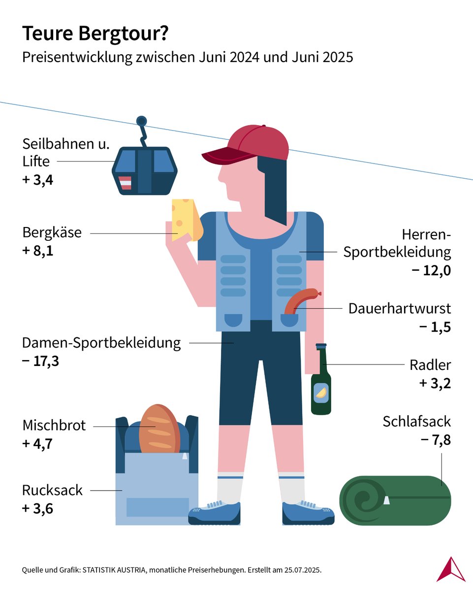 STATISTIK_AT's tweet image. Wer sich in nächster Zeit für eine #Bergtour ausstattet, hat im Vergleich zum Vorjahr Glück. Vor allem Bekleidung ist im Vergleich zum Vorjahr günstiger geworden. ⤵️