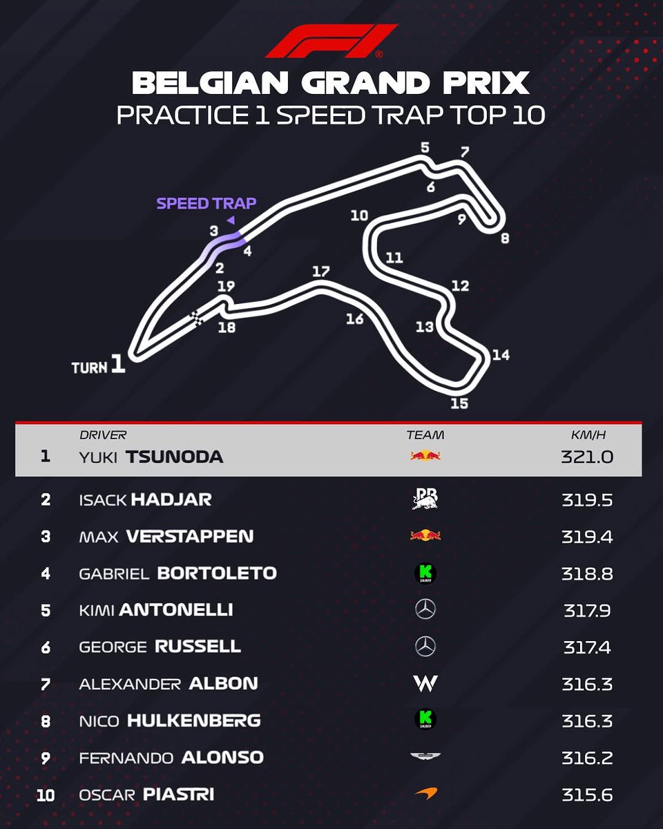 Formulando_F1's tweet photo. Resultados do FP1. Daqui a pouco tem a Qualy para a Sprint de SPA 2025. https://t.co/EFWERCp1sG