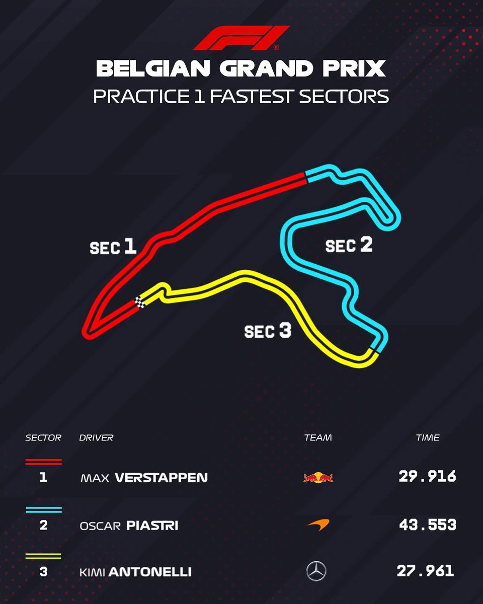 Formulando_F1's tweet photo. Resultados do FP1. Daqui a pouco tem a Qualy para a Sprint de SPA 2025. https://t.co/EFWERCp1sG