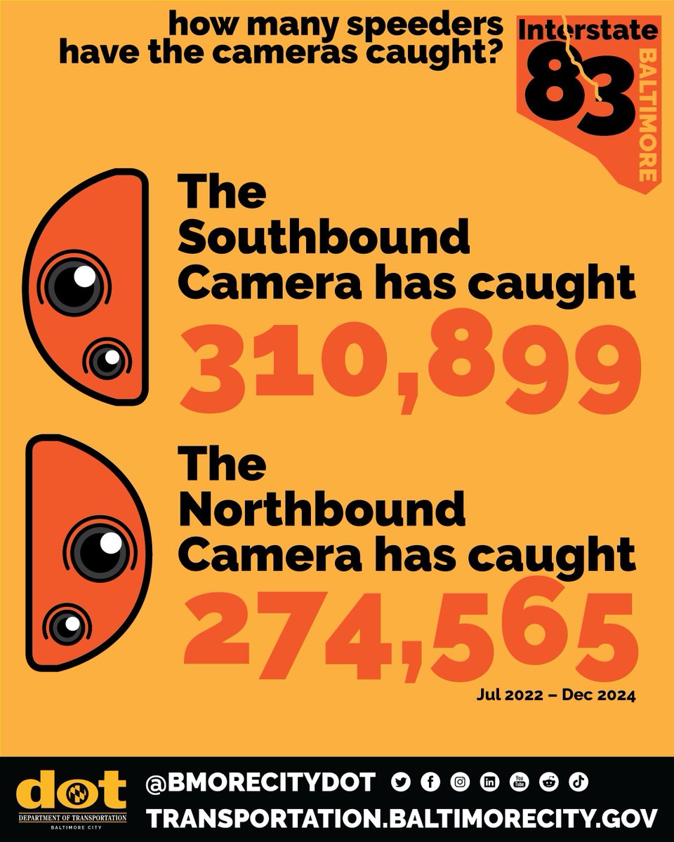 BmoreCityDOT's tweet image. π Since July 2022, our I-83 speed cameras have been working hard to keep Baltimore safer:
π Southbound camera: 310,899 speeders caught
π Northbound camera: 274,565 speeders caught
Thatβs over half a million violations in just 2.5 years.
Slow down. Stay safe.