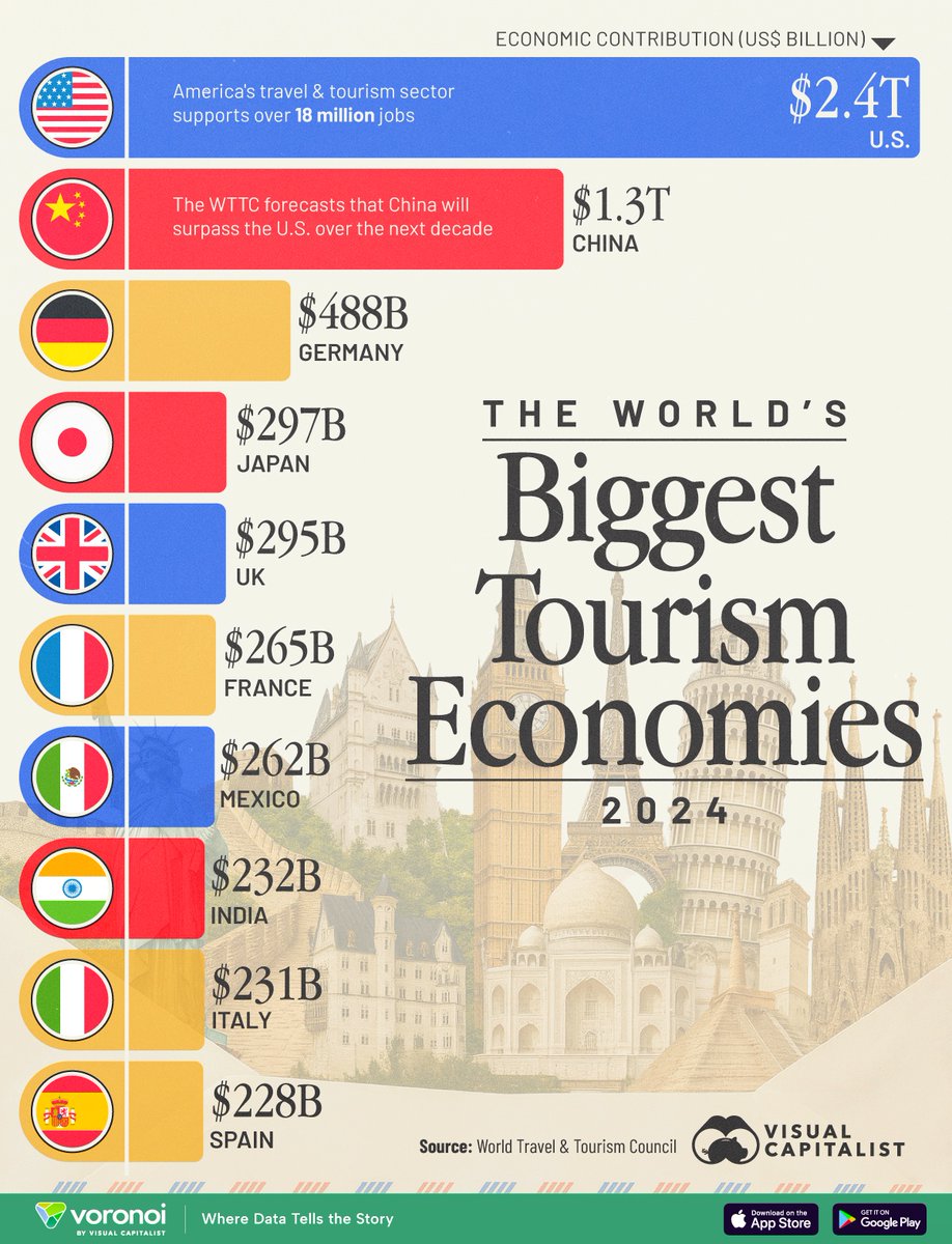 Ranked: The World’s Biggest Tourism Economies ✈️

voronoiapp.com/economy/Americ…