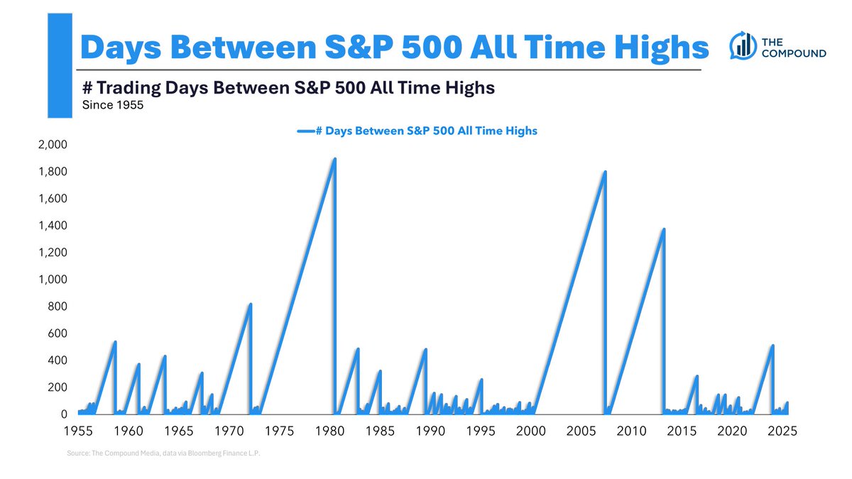 awealthofcs's tweet image. Is it a good or bad thing if you started investing during a lost decade?
Will the retail buy the dip mentality and automated investing eliminate the possibility of lost decades going forward?
awealthofcommonsense.com/2025/07/the-be…