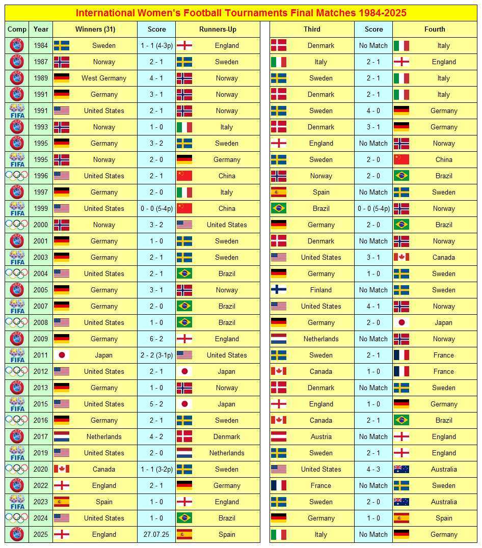 Soccer_Stats's tweet image. International Women's Football Tournaments Final Matches 1984-2025 ahead of Euro 2025 Final on Sunday at St. Jakob-Park, Basel
England 🏴 v 🇪🇸 Spain
#WEURO2025 #Lionesses #Spain
myfootballfacts.com/world-football…