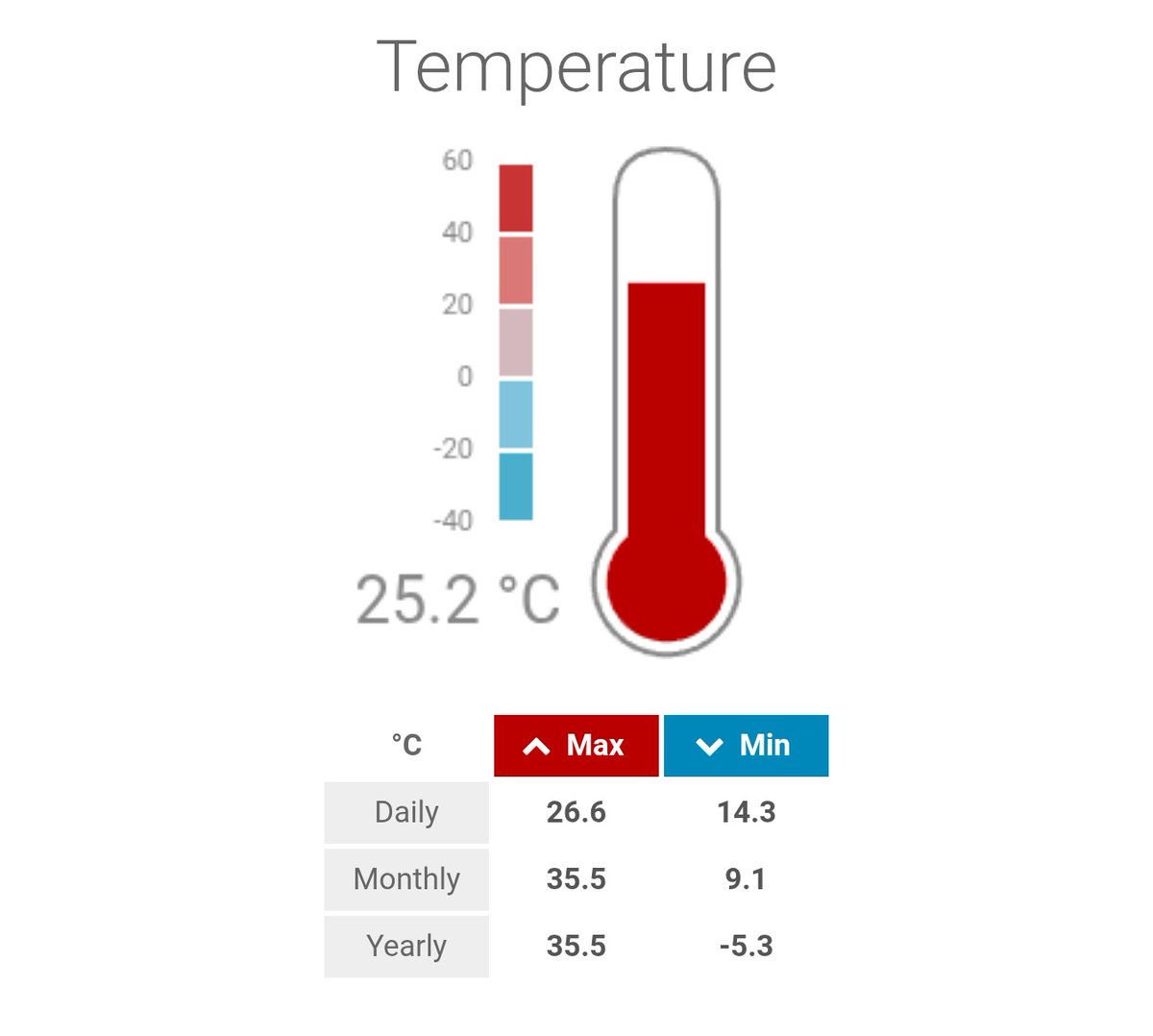Sᴏᴜᴛʜᴇʀɴ ᴇɴɢʟᴀɴᴅ ᴡᴇᴀᴛʜᴇʀ (@londonsnowwatch) on Twitter photo A high of 26.6c here so far today
But yesterday was an anomalous one
My high of 19.8c was only the 6th day this summer I've recorded a max below 20c
The other 5 times were all in the first 8 days of June <a href="/wanstead_meteo/">Wanstead weather</a>
It was still humid, of course A high of 26.6c here so far today
But yesterday was an anomalous one
My high of 19.8c was only the 6th day this summer I've recorded a max below 20c
The other 5 times were all in the first 8 days of June <a href="/wanstead_meteo/">Wanstead weather</a>
It was still humid, of course
