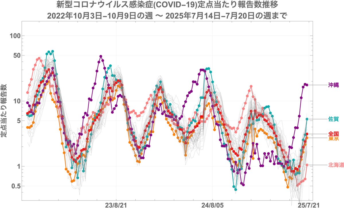 hayano's tweet image. (厚労省 7/25発表) 新型コロナウイルス感染症の発生状況:2025年第28週まで【グラフ縦軸対数】
沖縄(17.60)>鹿児島(6.51)>熊本(5.56)>…>全国(3.13)>…>香川(1.23)>北海道(1.05)>山形(0.95)
データ→mhlw.go.jp/stf/seisakunit…