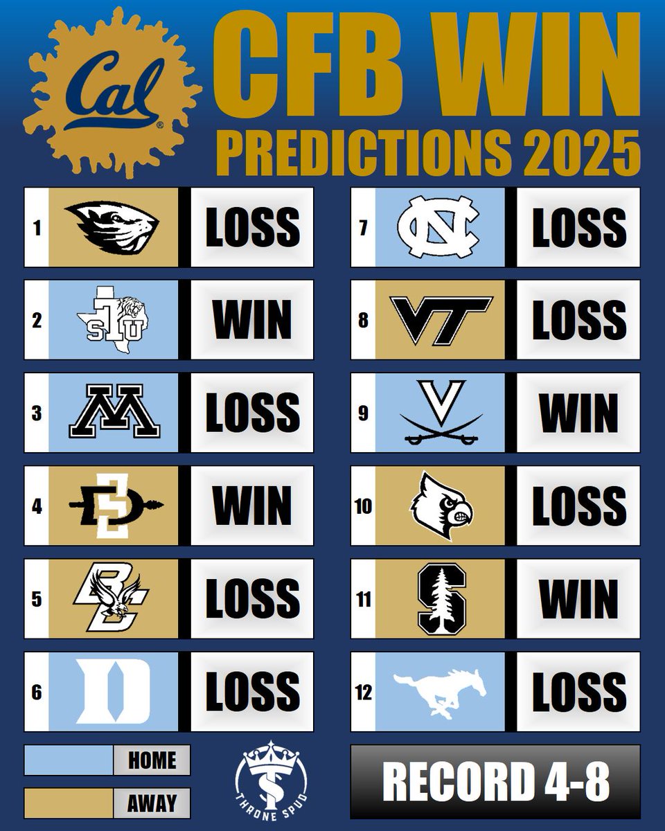 ThroneSpud's tweet image. Here are my 2025 College Football season record predictions for the California Golden Bears🐻 💙
This is part of a series where I Predict All 136 FBS Team’s records for 2025! One of the only social media accounts to individually predict each teams record, game by game.…